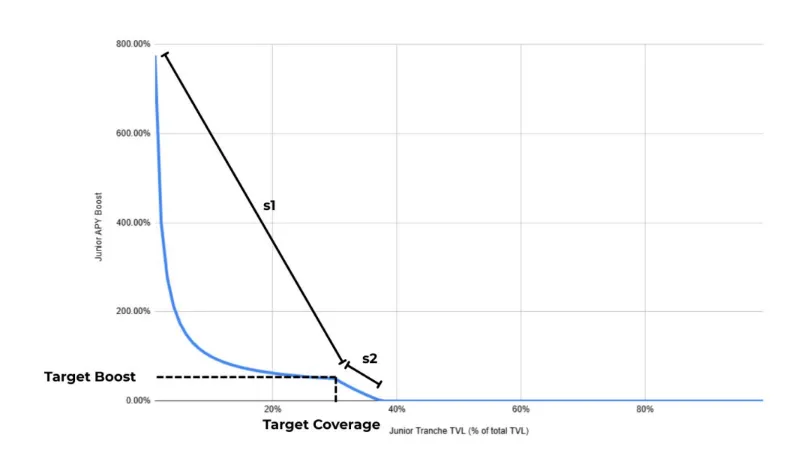 Junior APY boost plotted against junior tranche TVL as a share of total TVL. The curve falls steeply from around 800% at low coverage along slope s1, flattens at the target boost near 30% coverage, then continues down slope s2 to nearly zero above 40%.
